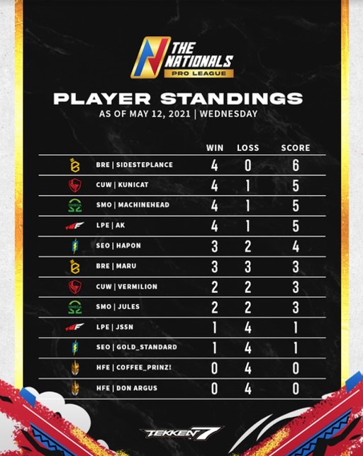 Tekken Standaing sa unang araw ng The Nationals S3