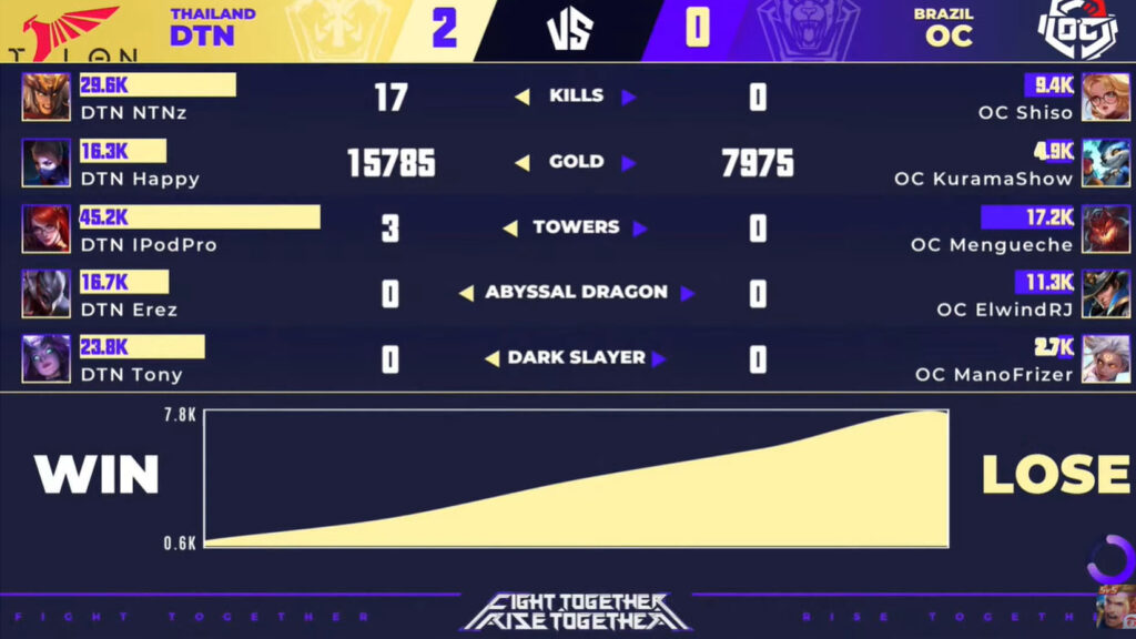 ArenaofValor dtacTalonOverClockAWC2021GroupStage