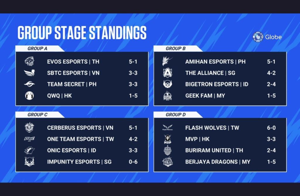 WildRift 2021 SummerSuperCup Standings