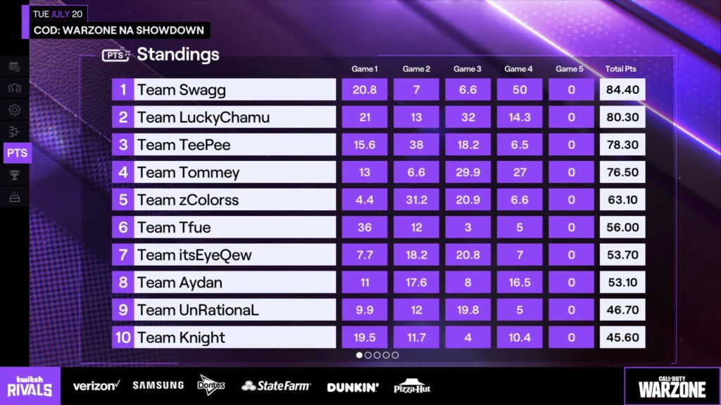 CallOfDuty Warzone TeamSwagg MatchFourStandings