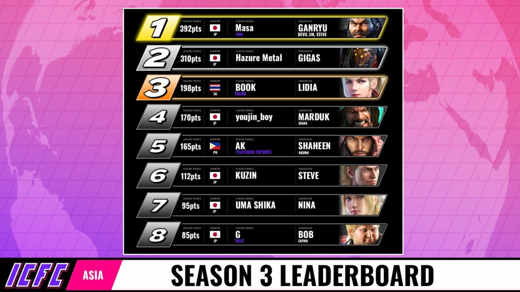 Tekken ICFCAsia Leaderboard
