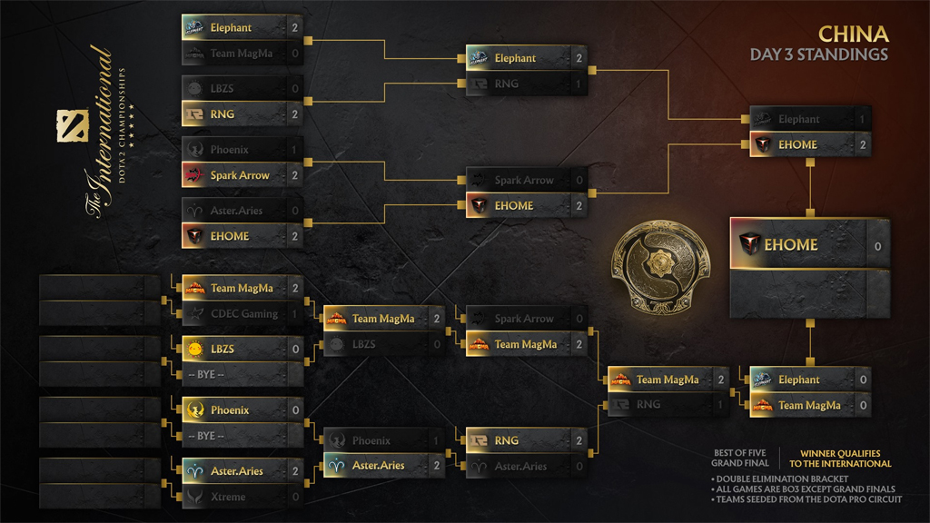 EHOME waiting na sa finals ng The International 10 China qualifier