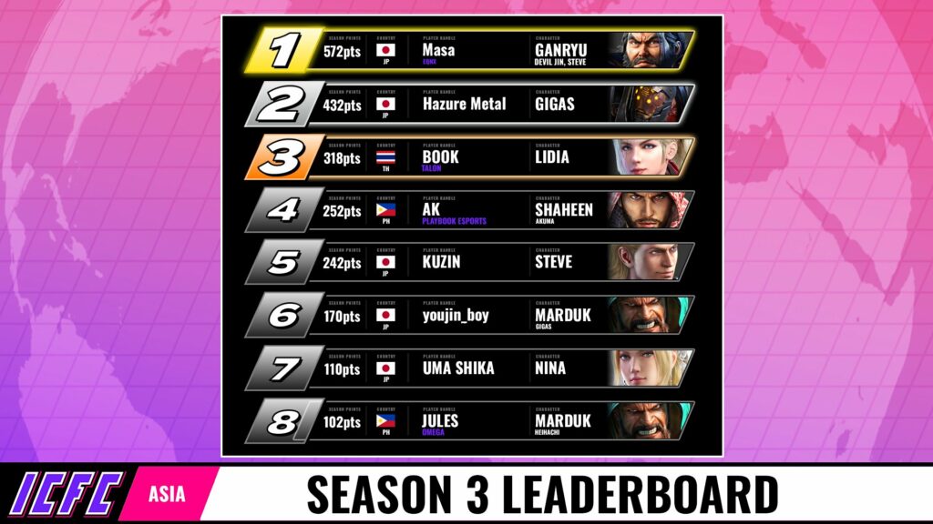 Tekken7 ICFCAsia Leaderboard